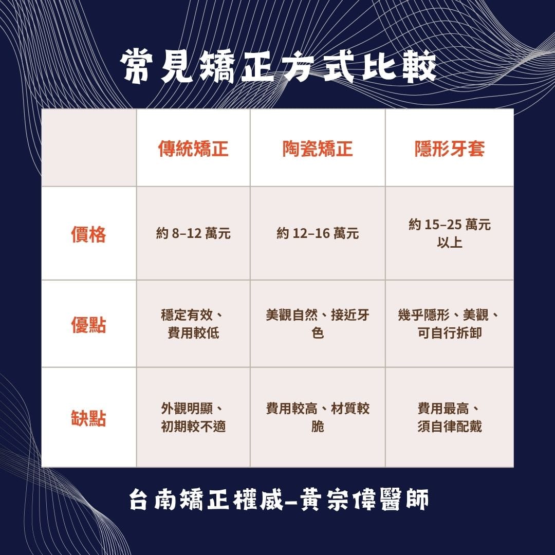 常見矯正方式比較